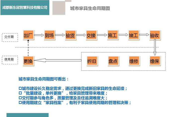 城市家具生命周期图