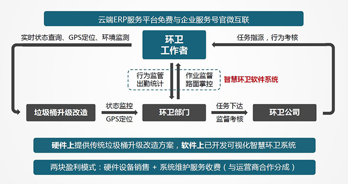 智能环卫解决方案2