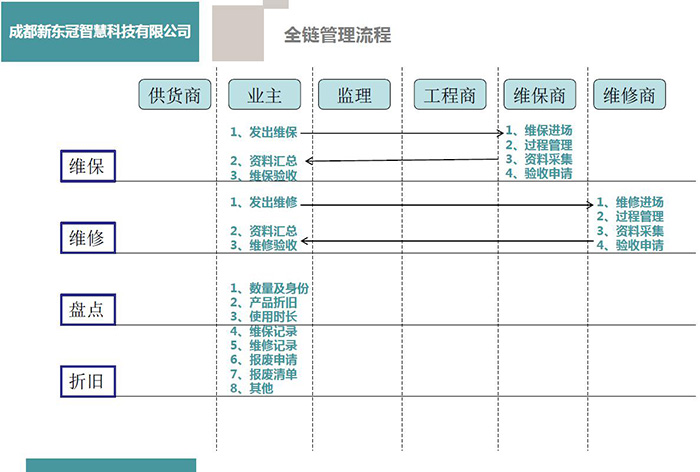 全链管理流程2